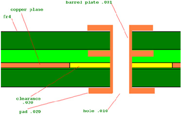 Clearances diagram